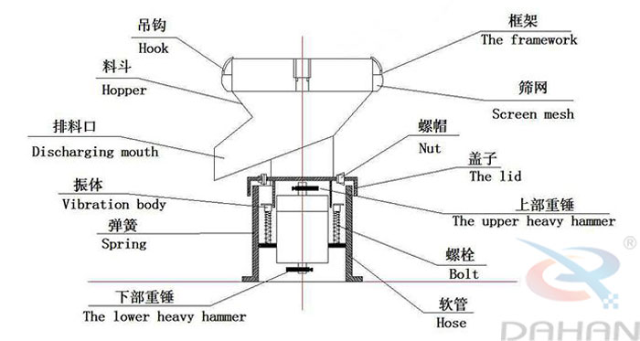 450型过滤筛结构：吊钩，料斗，排料口，振体，弹簧，下部重锤，筛网，螺帽，盖子，上部重锤，螺栓，软管。