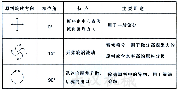 直排筛物料运转