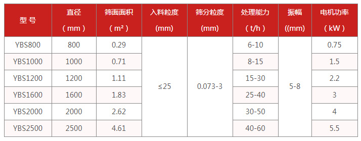 食品摇摆筛适用行业：电机功率kw：0.75-5.5处理量t/h：6-60筛面面积㎡：0.29-4.61