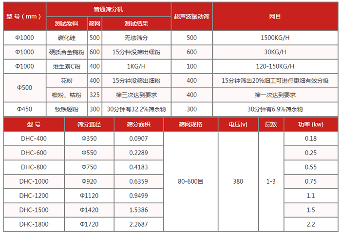 圆筛机：超声波振动筛技术参数：筛分直径：350-1720筛分面积：0.0907-2.2687筛网规格：80-600目功率kw：0.18-2.2