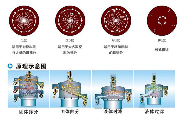 小型筛分机原理模拟示意图