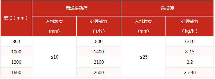 摇摆筛的筛分产量与该设备的网目细度有很多的关系。