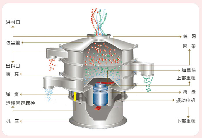 颗粒振动筛技术参数与结构：进料口，防尘盖，出料口，束环，弹簧，运输固定螺栓，机座，筛网，网架，加重块，上部重锤，筛盘，振动电机，下部重锤。