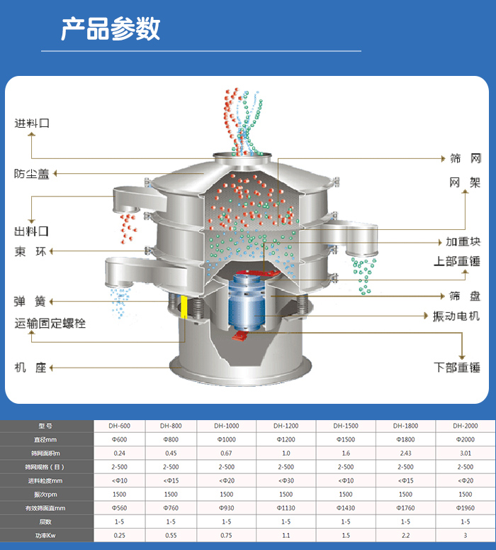 颗粒振动筛技术参数与结构：进料口，防尘盖，出料口，束环，弹簧，运输固定螺栓，机座，筛网，网架，加重块，上部重锤，筛盘，振动电机，下部重锤。