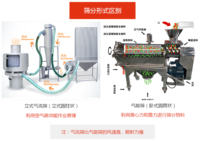 筛分形式区别