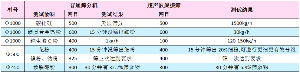 超声波旋振筛与普通旋振筛筛分效果对比表